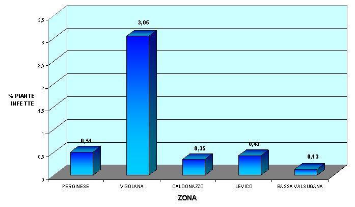 % piante infette % piante infette
